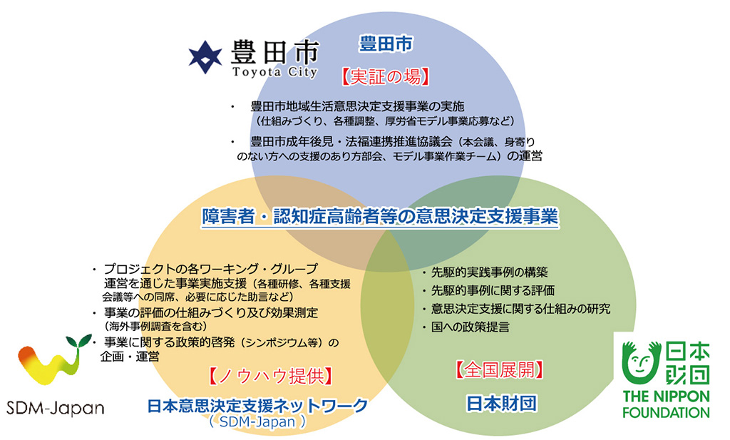 画像：障害者・認知症高齢者等の意思決定支援事業の概要図。豊田市は「実証の場」として、豊田市地域生活意思決定支援事業の実施（仕組みづくり、各種調整、厚労省モデル事業応募など）、ならびに豊田市成年後見・法福連携推進協議会（本会議、身寄りのない方への支援のあり方部会、モデル事業作業チーム）の運営を行う。日本意思決定支援ネットワーク（SDM-Japan）は「ノウハウ提供」として、プロジェクトの各ワーキング・グループ運営を通じた事業実施支援（各種研修、各種支援、会議等への同席、必要に応じた助言など）、ならびに事業の評価の仕組みづくり及び効果測定（海外事例調査を含む）や、事業に関する政策的啓発（シンポジウム等）の企画・運営を行う。日本財団は「全国展開」として、先駆的実践事例の構築、先駆的事例に関する評価、意思決定支援に関する仕組みの研究、国への政策提言を行う。