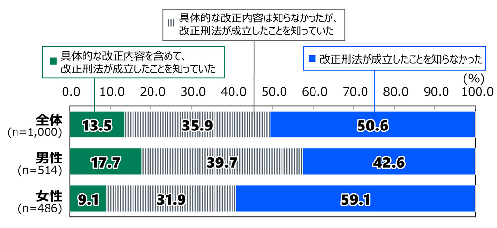 18歳意識調査の棒グラフ。改正刑法の成立に対する認知（n=1,000）の回答の割合（%）。全体（n=1,000）で「具体的な改正内容を含めて、改正刑法が成立したことを知っていた」と答えた人は13.5%。「具体的な改正内容は知らなかったが、改正刑法が成立したことを知っていた」と答えた人は35.9%。「改正刑法が成立したことを知らなかった」と答えた人は50.6%。男性（n=514）で「具体的な改正内容を含めて、改正刑法が成立したことを知っていた」と答えた人は17.7%。「具体的な改正内容は知らなかったが、改正刑法が成立したことを知っていた」と答えた人は39.7%。「改正刑法が成立したことを知らなかった」と答えた人は42.6%。女性（n=486）で「具体的な改正内容を含めて、改正刑法が成立したことを知っていた」と答えた人は9.1%。「具体的な改正内容は知らなかったが、改正刑法が成立したことを知っていた」と答えた人は31.9%。「改正刑法が成立したことを知らなかった」と答えた人は59.1%。