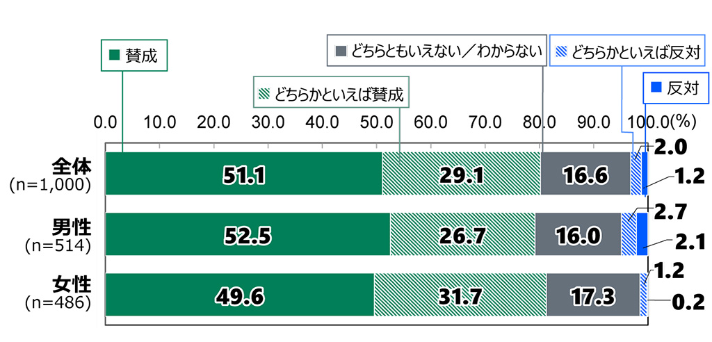 18歳意識調査の棒グラフ。侮辱罪が厳罰化されたことに対する考え（n=1,000）の回答の割合（%）。全体（n=1,000）で「賛成」と答えた人は51.1%。「どちらかといえば賛成」と答えた人は29.1%。「どちらともいえない／わからない」と答えた人は16.6%。「どちらかといえば反対」と答えた人は2.0%。「反対」と答えた人は1.2%。男性（n=514）で「賛成」と答えた人は52.5%。「どちらかといえば賛成」と答えた人は26.7%。「どちらともいえない／わからない」と答えた人は16.0%。「どちらかといえば反対」と答えた人は2.7%。「反対」と答えた人は2.1%。女性（n=486）で「賛成」と答えた人は49.6%。「どちらかといえば賛成」と答えた人は31.7%。「どちらともいえない／わからない」と答えた人は17.3%。「どちらかといえば反対」と答えた人は1.2%。「反対」と答えた人は0.2%。