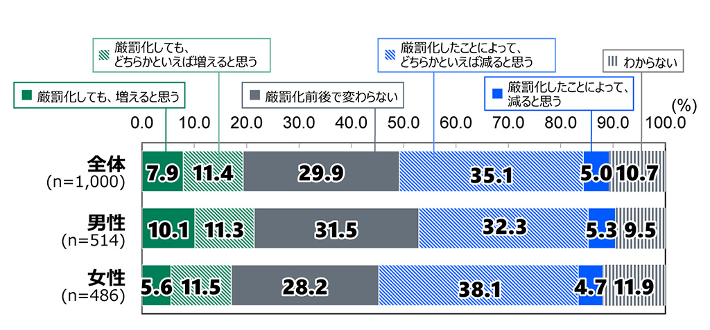 18歳意識調査の棒グラフ。侮辱罪の厳罰化が誹謗中傷の数に及ぼす影響に対する考え（n=1,000）の回答の割合（%）。全体（n=1,000）で「厳罰化しても、増えると思う」と答えた人は7.9%。「厳罰化しても、どちらかといえば増えると思う」と答えた人は11.4%。「厳罰化前後で変わらない」と答えた人は29.9%。「厳罰化したことによって、どちらかといえば減ると思う」と答えた人は35.1%。「厳罰化したことによって、減ると思う」と答えた人は5.0%。「わからない」と答えた人は10.7%。男性（n=514）で「厳罰化しても、増えると思う」と答えた人は10.1%。「厳罰化しても、どちらかといえば増えると思う」と答えた人は11.3%。「厳罰化前後で変わらない」と答えた人は31.5%。「厳罰化したことによって、どちらかといえば減ると思う」と答えた人は32.3%。「厳罰化したことによって、減ると思う」と答えた人は5.3%。「わからない」と答えた人は9.5%。女性（n=486）で「厳罰化しても、増えると思う」と答えた人は5.6%。「厳罰化しても、どちらかといえば増えると思う」と答えた人は11.5%。「厳罰化前後で変わらない」と答えた人は28.2%。「厳罰化したことによって、どちらかといえば減ると思う」と答えた人は38.1%。「厳罰化したことによって、減ると思う」と答えた人は4.7%。「わからない」と答えた人は11.9%