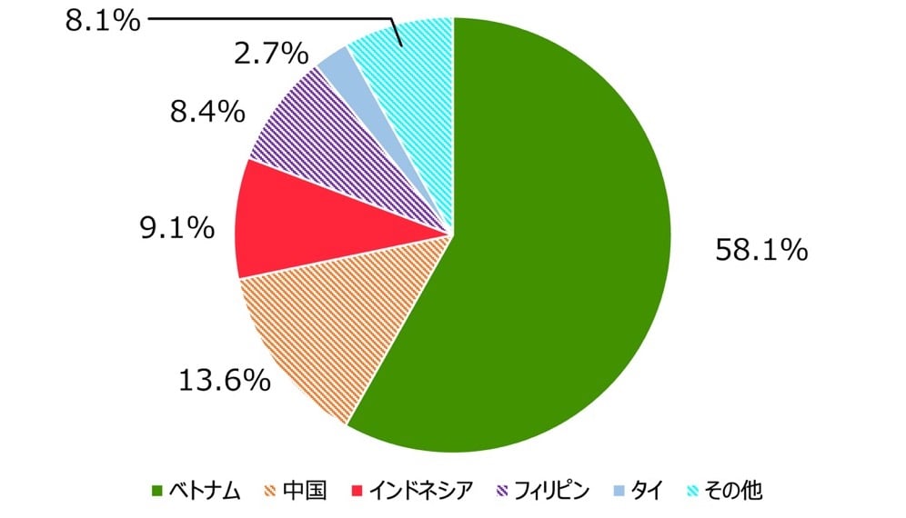 円グラフ：ベトナム58.1パーセント。中国13.6パーセント。インドネシア9.1パーセント。フィリピン8.4パーセント。タイ2.7パーセント。その他8.1パーセント。