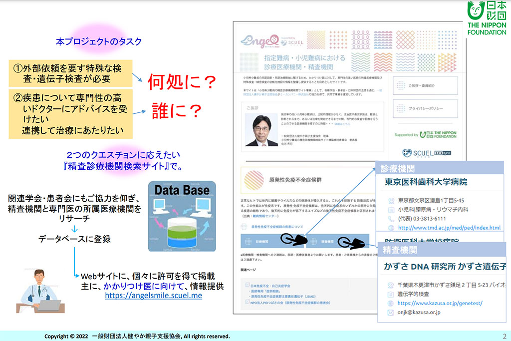 画像：小児希少難病の精査診療機関検索サイトの情報提供に至るまでの流れの説明。本プロジェクトのタスクは外部依頼を要す特殊な検査・遺伝子検査を行う機関、疾患について専門性の高いドクターにアドバイスを受ける、連携して治療にあたれる機関の整理。関連学会・患者会に協力を仰ぎ、精査機関と専門医の所属医療機関をリサーチして、データベースに登録。個々に許可を得て『精査診療機関検索サイト』に掲載。主に、かかりつけ医に向けて、情報提供を行う。検索サイトの画像を掲載。