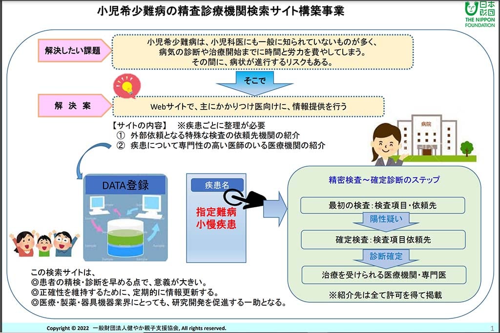 画像：小児希少難病の精査診療機関検索サイト構築事業の説明。解決したい課題は、小児希少難病は小児科医にも一般に知られていないものが多く、病気の診断や治療開始までに時間と労力を費やしてしまうため、その間に病状が進行するリスクもあること。解決案として、Webサイトで、主にかかりつけ医向けに、情報提供を行う。サイトの内容は、外部依頼となる特殊な検査の依頼機関の紹介や疾患について専門性の高い医師の在籍する医療機関の紹介。データを登録し、疾患名で検索をする。精密検査から確定診断までのステップは、検査項目・依頼先をWEB検索し最初の検査→陽性疑い→確定検査→診断確定後、治療を受けられる医療機関・専門医を検索。紹介先は全て許可を得て掲載する。