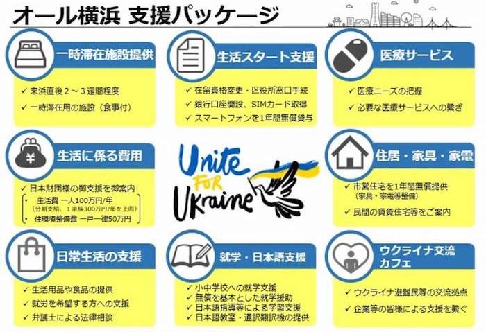 オール横浜 支援パッケージの内容：
一時滞在施設提供
・来浜直後2〜3週間程度
・一時滞在用の施設（食事付）

生活スタート支援
・在留資格変更・区役所窓口手続
・銀行口座開設、SIMカード取得
・スマートフォンを1年間無償貸与

医療サービス
・医療ニーズの把握
・必要な医療サービスへの繋ぎ

住居・家具・家電
・市営住宅を1年間無償提供（家具・家電等整備）
・民間の賃貸住宅等をご案内

ウクライナ交流カフェ
・ウクライナ避難民等の交流拠点
・企業等の皆様による支援を繋ぐ

就学・日本語支援
・小中学校への就学支援
・無償を基本とした就学援助
・日本語指導等による学習支援
・日本語教室・通訳翻訳機の提供

日常生活支援
・生活用品や食品の提供
・就労を希望する方への支援
・弁護士による法律相談

生活に係る費用
・日本財団様のご支援をご案内
　→生活費一人100万円/年（分割支給。1家族300万円/年を上限）
　→住環境整備費 一戸一律50万円