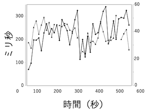 心拍変動解析（RMSSD）の変化を示す折れ線グラフ。
縦軸（ミリ秒）、横軸（秒）を表し、実験でストレスを与えられた飼い主である人間（点線）と、その様子を見守るペットの心拍数がほぼ同じ変化を示している。