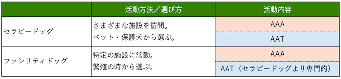 ［セラピードッグ］
活動方法：選び方さまざまな施設を訪問。ペット・保護犬から選ぶ。
活動内容：AAA。AAT
［ファシリティドッグ］
活動方法：特定の施設に常勤。繁殖の時から選ぶ。
活動内容：AAA。AAT（セラピードッグより専門的）