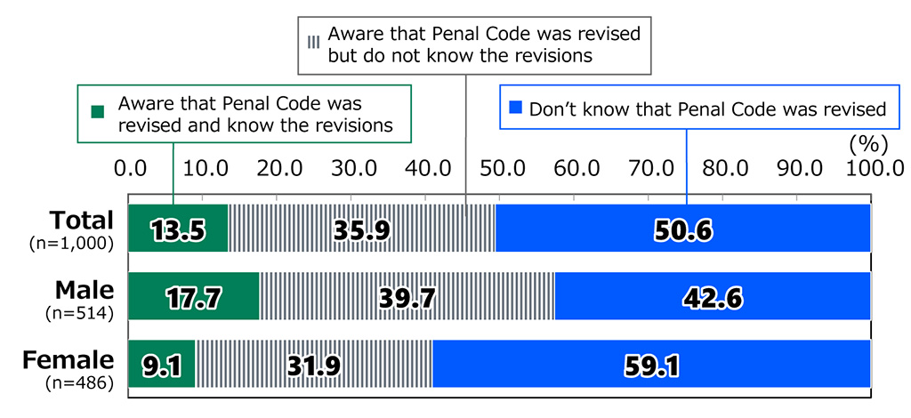 Bar chart showing results from Awareness Survey of 18-Year-Olds: In response to the question, “Are you aware of the revisions to the Penal Code?”, among all respondents (n = 1,000), 13.5% replied “Aware that Penal Code was revised and know the revisions,” 35.9% replied “Aware that Penal Code was revised but do not know the revisions,” and 50.6% replied “Don’t know that Penal Code was revised.” Among male respondents (n = 514), 17.7% replied “Aware that Penal Code was revised and know the revisions,” 39.7% replied “Aware that Penal Code was revised but do not know the revisions,” and 42.6% replied “Don’t know that Penal Code was revised.” Among female respondents (n = 486), 9.1% replied “Aware that Penal Code was revised and know the revisions,” 31.9% replied “Aware that Penal Code was revised but do not know the revisions,” and 59.1% replied “Don’t know that Penal Code was revised.”