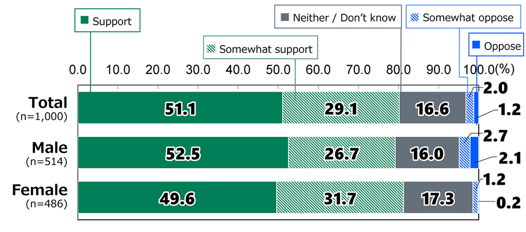 Bar chart showing results from Awareness Survey of 18-Year-Olds: In response to the question, “What is your opinion of more severe penalties for online abuse?”, among all respondents (n = 1,000), 51.1% replied “Support,” 29.1% replied “Somewhat support,” 16.6% replied “Neither / Don’t know,” 2.0% replied “Somewhat oppose,” and 1.2% replied “Oppose.” Among male respondents (n = 514), 52.5% replied “Support,” 26.7% replied “Somewhat support,” 16.0% replied “Neither / Don’t know,” 2.7% replied “Somewhat oppose,” and 2.1% replied “Oppose.” Among female respondents (n = 486), 49.6% replied “Support,” 31.7% replied “Somewhat support,” 17.3% replied “Neither / Don’t know,” 1.2% replied “Somewhat oppose,” and 0.2% replied “Oppose.”