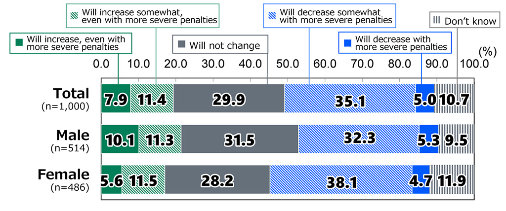 Bar chart showing results from Awareness Survey of 18-Year-Olds: In response to the question, “What effect will more severe penalties for online abuse have on the number of defamatory posts?”, among all respondents (n = 1,000), 7.9% replied “Will increase, even with more severe penalties,” 11.4% replied “Will increase somewhat, even with more severe penalties,” 29.9% replied “Will not change,” 35.1% replied “Will decrease somewhat with more severe penalties,” 5.0% replied “Will decrease with more severe penalties,” and 10.7% replied “Don’t know.” Among male respondents (n = 514), 10.1% replied “Will increase, even with more severe penalties,” 11.3% replied “Will increase somewhat, even with more severe penalties,” 31.5% replied “Will not change,” 32.3% replied “Will decrease somewhat with more severe penalties,” 5.3% replied “Will decrease with more severe penalties,” and 9.5% replied “Don’t know.” Among female respondents (n = 486), 5.6% replied “Will increase, even with more severe penalties,” 11.5% replied “Will increase somewhat, even with more severe penalties,” 28.2% replied “Will not change,” 38.1% replied “Will decrease somewhat with more severe penalties,” 4.7% replied “Will decrease with more severe penalties,” and 11.9% replied “Don’t know.”