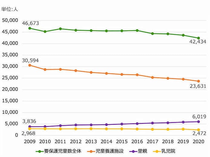 要保護児童数の推移を示す折れ線グラフ。
・2009年の合計46,673人、児童養護施設30,594人、里親3,836人、乳児院2,968人。
・2010年の合計45,236人、児童養護施設28,728人、里親3,876人、乳児院2,943人。
・2011年の合計46,463人、児童養護施設28,803人、里親4,295人、乳児院2,890人。
・2012年の合計45,826人、児童養護施設28,233人、里親4,578人、乳児院2,924人。
・2013年の合計45,681人、児童養護施設27,465人、里親4,636人、乳児院2,948人。
・2014年の合計45,549人、児童養護施設27,041人、里親4,731人、乳児院2,876人。
・2015年の合計45,578人、児童養護施設26,587人、里親4,973人、乳児院2,882人。
・2016年の合計45,721人、児童養護施設26,449人、里親5,190人、乳児院2,801人。
・2017年の合計44,354人、児童養護施設25,282人、里親5,424人、乳児院2,706人。
・2018年の合計44,258人、児童養護施設24,908人、里親5,556人、乳児院2,678人。
・2019年の合計43,650人、児童養護施設24,539人、里親5,832人、乳児院2,760人。
・2020年の合計42,434人、児童養護施設23,631人、里親6,019人、乳児院2,472人。