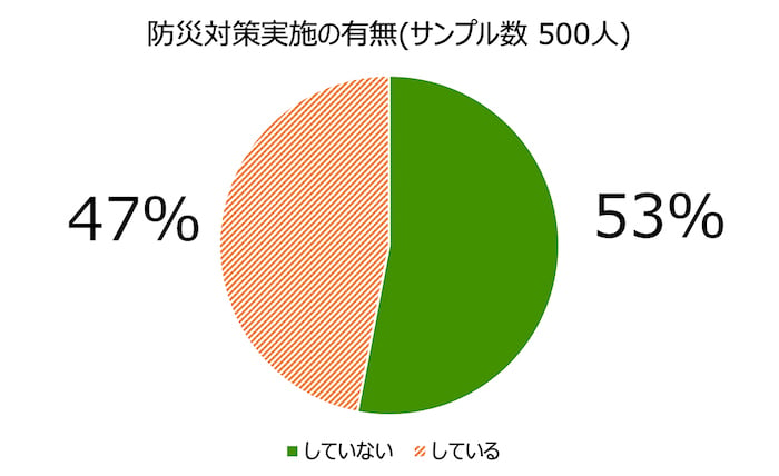 防災対策実施の有無（サンプル数 500人）
・していない 53パーセント
・している 47パーセント