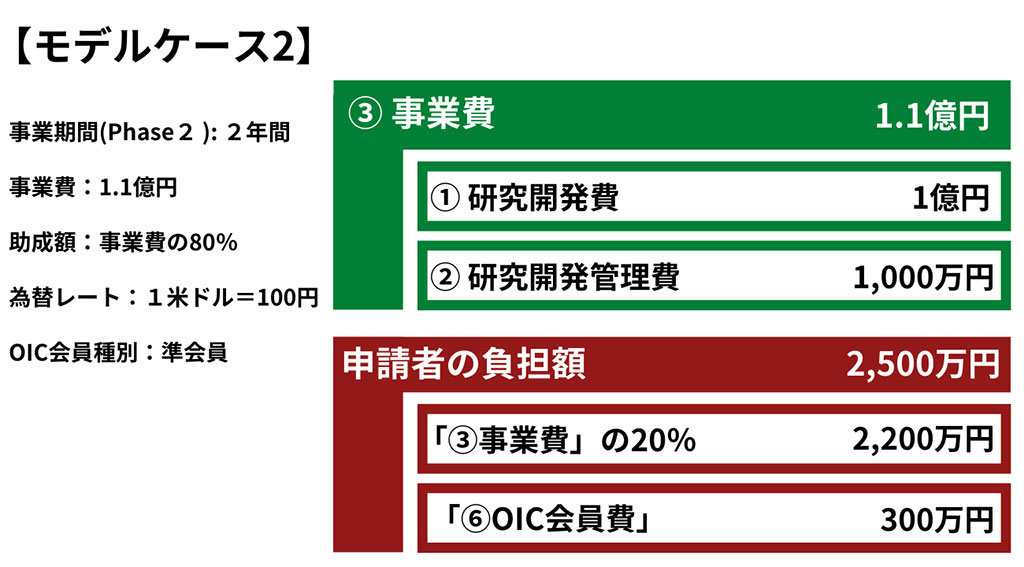 モデルケース②の説明図。事業期間(Phase2):2年間。事業費:1.1億円。助成額:事業費の80%。為替レート:1米ドル=100円。OIC会員種別:準会員。となる事業についての助成金と負担額の内訳。③事業費の助成金額は1.1億円。その内訳は①研究開発費として1億円、②研究開発管理費として1,000万円。申請者の負担額は2,500万円。その内訳は「③事業費」の20%として2,200万円、「⑥OIC会員費」として300万円。
