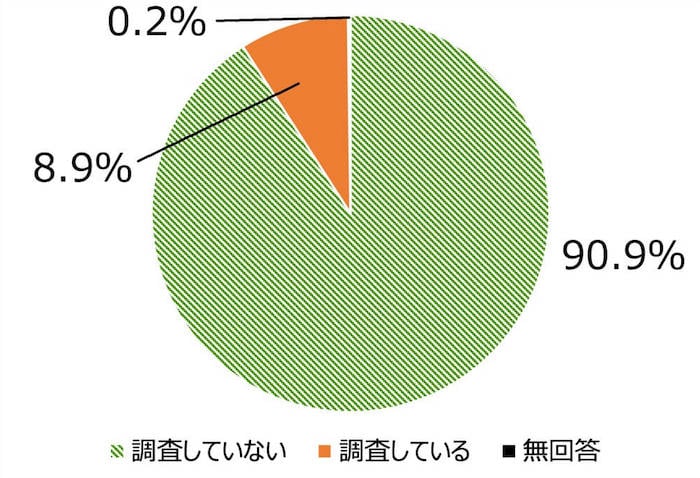 全国1741の市区町村を対象に行われたポイ捨てごみ量の調査実施有無の回答結果
・調査していない 90.9パーセント
・調査している 8.9パーセント
・無回答 0.2パーセント