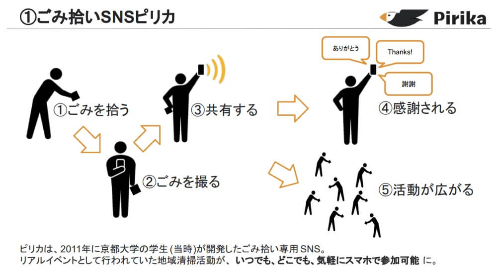 ピリカの仕組みが描かれたイラスト
1.ごみを拾う
2.ごみを撮る
3.共有する
4.感謝される
5.活動が広がる
ピリカは、2011年に京都大学の学生(当時)が開発したごみ拾い専用SNS。リアルイベントとして行われていた地域清掃活動が、いつでも、どこでも、気軽にスマホで参加可能に。