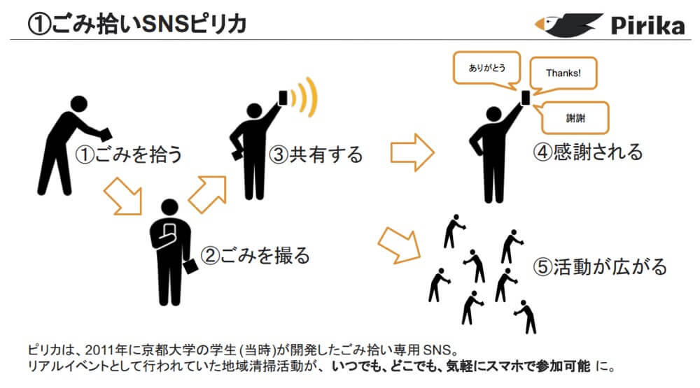 ピリカの仕組みが描かれたイラスト

1.ごみを拾う
2.ごみを撮る
3.共有する
4.感謝される
5.活動が広がる

ピリカは、2011年に京都大学の学生（当時）が開発したごみ拾い専用SNS。リアルイベントとして行われていた地域清掃活動が、いつでも、どこでも、気軽にスマホで参加可能に。