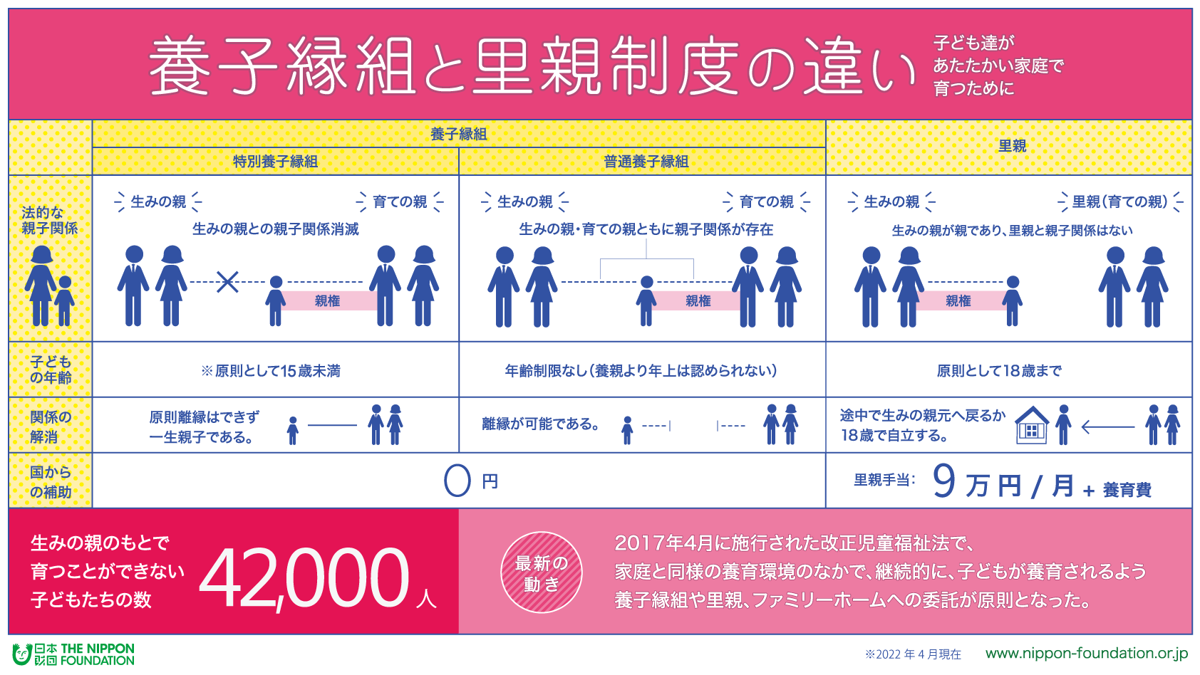 インフォグラフィック：養子縁組と里親制度の違い 子ども達があたたかい家庭で育つために生みの親のもとで育つことができない子どもたちの数は 42,000人。最新の動きでは、2017年4月に施行された改正児童福祉法で、家庭と同様の養育環境のなかで、継続的に、子供が養育されるよう養子縁組や里親、ファミリーホームへの委託が原則となった。 1. 養子縁組：養子縁組には特別養子縁組と普通養子縁組の2種類がある。特別養子縁組では、生みの親との法的な親子関係が消滅し、育ての親が法的な親子関係及び親権を持つ。子どもの年齢は原則として15歳未満。原則離縁はできず、一生親子である。国からの補助金は0円。普通養子縁組では、生みの親・育ての親共に法的な親子関係が存在し、親権は育ての親が持つ。子どもの年齢制限はない。ただし、養親より年上は認められない。離縁が可能である。国からの補助金は0円。 2. 里親：里親は生みの親が親であり、親権を持つ。里親(育ての親)との法的な親子関係はない。子どもの年齢は原則として18歳まで。途中で生みの親元へ戻るか、18歳で自立する。国から里親手当として月額9万円と養育費が補助される。