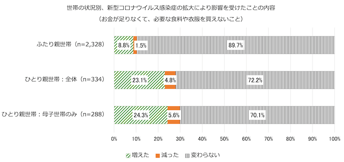 世帯の状況別、新型コロナウイルス感染症の拡大により影響を受けたことの内容（お金が足りなくて、必要な食料や衣服を買えないこと）を示す横棒グラフ。
ふたり親世帯（n=2,328）…増えた8.8%　減った1.5%　変わらない89.7%
ひとり親世帯：全体（n=334）…増えた23.1%　減った4.8%　変わらない72.2%
ひとり親世帯：母子世帯のみ（n=288）…増えた24.3%　減った5.6%　変わらない70.1%