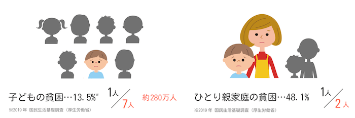 日本で貧困状態にある子どもの人数と割合を示すイラスト。
子どもの貧困：13.5％※　7人に1人　約280万人
ひとり親家庭の貧困：48.1％　2人に1人
※2019年国民生活基礎調査（厚生労働省）