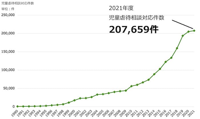 児童虐待相談対応件数推移のグラフ

1990年度の児童虐待相談対応件数 1,101件。
1991年度の児童虐待相談対応件数 1,171件。
1992年度の児童虐待相談対応件数 1,372件。
1993年度の児童虐待相談対応件数 1,611件。
1994年度の児童虐待相談対応件数 1,961件。
1995年度の児童虐待相談対応件数 2,722件。
1996年度の児童虐待相談対応件数 4,102件。
1997年度の児童虐待相談対応件数 5,352件。
1998年度の児童虐待相談対応件数 6,932件。
1999年度の児童虐待相談対応件数 11,631件。
2000年度の児童虐待相談対応件数 17,725件。
2001年度の児童虐待相談対応件数 23,274件。
2002年度の児童虐待相談対応件数 23,738件。
2003年度の児童虐待相談対応件数 26,569件。
2004年度の児童虐待相談対応件数 33,408件。
2005年度の児童虐待相談対応件数 34,472件。
2006年度の児童虐待相談対応件数 37,323件。
2007年度の児童虐待相談対応件数 40,639件。
2008年度の児童虐待相談対応件数 42,664件。
2009年度の児童虐待相談対応件数 44,211件。
2010年度の児童虐待相談対応件数 56,384件。
2011年度の児童虐待相談対応件数 59,919件。
2012年度の児童虐待相談対応件数 66,701件。
2013年度の児童虐待相談対応件数 73,802件。
2014年度の児童虐待相談対応件数 88,931件。
2015年度の児童虐待相談対応件数 103,286件。
2016年度の児童虐待相談対応件数 122,575件。
2017年度の児童虐待相談対応件数 133,778件。
2018年度の児童虐待相談対応件数 159,838件。
2019年度の児童虐待相談対応件数 193,780件。
2020年度の児童虐待相談対応件数 205,044件。
2021年度の児童虐待相談対応件数 207,659件。