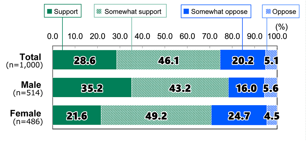 Bar chart showing results from Awareness Survey of 18-Year-Olds: In response to the question, “What is your opinion regarding the relaxation of pandemic-related border restrictions?”, among all respondents (n = 1,000), 28.6% replied “Support,” 46.1% replied “Somewhat support,” 20.2% replied “Somewhat oppose,” and 5.1% replied “Oppose.” Among male respondents (n = 514), 35.2% replied “Support,” 43.2% replied “Somewhat support,” 16.0% replied “Somewhat oppose,” and 5.6% replied “Oppose.” Among female respondents (n = 486), 21.6% replied “Support,” 49.2% replied “Somewhat support,” 24.7% replied “Somewhat oppose,” and 4.5% replied “Oppose.”