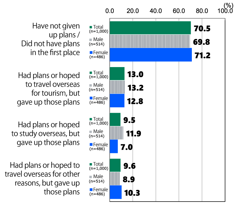 Bar chart showing results from Awareness Survey of 18-Year-Olds: In response to the question, “Has the coronavirus pandemic affected your plans to travel overseas?”, among all respondents (n = 1,000), 70.5% replied “Have not given up plans / Did not have plans in the first place,” 13.0% replied “Had plans or hoped to travel overseas for tourism, but gave up those plans,” 9.5% replied “Had plans or hoped to study overseas, but gave up those plans,” and 9.6% replied “Had plans or hoped to travel overseas for other reasons, but gave up those plans.” Among male respondents (n = 514), 69.8% replied “Have not given up plans / Did not have plans in the first place,” 13.2% replied “Had plans or hoped to travel overseas for tourism, but gave up those plans,” 11.9% replied “Had plans or hoped to study overseas, but gave up those plans,” and 8.9% replied “Had plans or hoped to travel overseas for other reasons, but gave up those plans.”.” Among female respondents (n = 486), 71.2% replied “Have not given up plans / Did not have plans in the first place,” 12.8% replied “Had plans or hoped to travel overseas for tourism, but gave up those plans,” 7.0% replied “Had plans or hoped to study overseas, but gave up those plans,” and 10.3% replied “Had plans or hoped to travel overseas for other reasons, but gave up those plans.”
