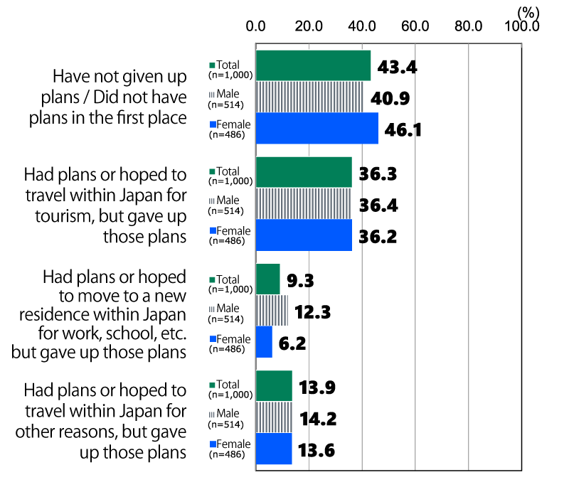 Bar chart showing results from Awareness Survey of 18-Year-Olds: In response to the question, “Has the coronavirus pandemic affected your plans to travel or move to a new residence within Japan?”, among all respondents (n = 1,000), 43.4% replied “Have not given up plans / Did not have plans in the first place,” 36.3% replied “Had plans or hoped to travel within Japan for tourism, but gave up those plans,” 9.3% replied “Had plans or hoped to move to a new residence within Japan for work, school, etc. but gave up those plans,” and 13.9% replied “Had plans or hoped to travel within Japan for other reasons, but gave up those plans.” Among male respondents (n = 514), 40.9% replied “Have not given up plans / Did not have plans in the first place,” 36.4% replied “Had plans or hoped to travel within Japan for tourism, but gave up those plans,” 12.3% replied “Had plans or hoped to move to a new residence within Japan for work, school, etc. but gave up those plans,” and 14.2% replied “Had plans or hoped to travel within Japan for other reasons, but gave up those plans.” Among female respondents (n = 486), 46.1% replied “Have not given up plans / Did not have plans in the first place,” 36.2% replied “Had plans or hoped to travel within Japan for tourism, but gave up those plans,” 6.2% replied “Had plans or hoped to move to a new residence within Japan for work, school, etc. but gave up those plans,” and 13.6% replied “Had plans or hoped to travel within Japan for other reasons, but gave up those plans.”
