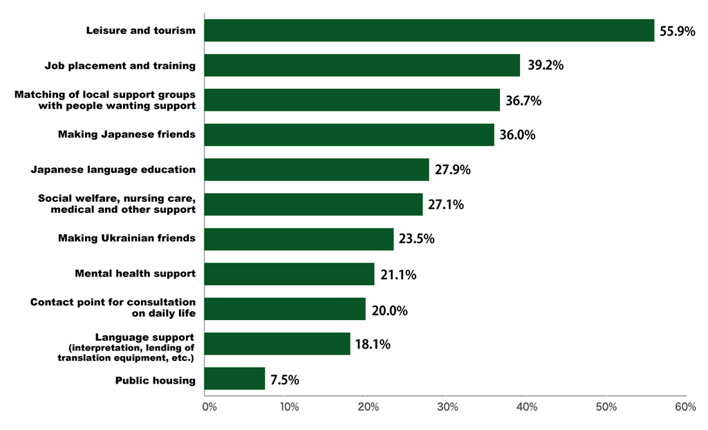 Bar chart showing results of the survey of Ukrainians who have evacuated to Japan. In response to the question “In what areas is support needed?”, 55.9% replied “Leisure and tourism,” 39.2% replied “Job placement and training,” 36.7% replied “Matching of local support groups with people wanting support,” 36.0% replied “Making Japanese friends,” 27.9% replied “Japanese language education,” 27.1% replied “Social welfare, nursing care, medical and other support,” 23.5% replied “Making Ukrainian friends,” 21.1% replied “Mental health support,” 20.0% replied “Contact point for consultation on daily life,” 18.1% replied “Language support (interpretation, lending of translation equipment, etc.),” and 7.5% replied “Public housing.”