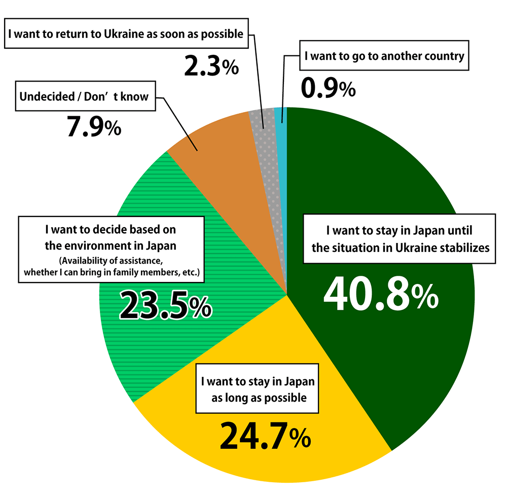 Pie chart showing results of the survey of Ukrainians who have evacuated to Japan. In response to the question “What is your desire to reside in Japan”, 2.3% replied “I want to return to Ukraine as soon as possible,” 0.9% replied “I want to go to another country,” 40.8% replied “I want to stay in Japan until the situation in Ukraine stabilizes,” 24.7% replied “I want to stay in Japan as long as possible,” 23.5% replied “I want to decide based on the environment in Japan (Availability of assistance, whether I can bring in family members, etc.),” and 7.9% replied “Undecided / Don’t know.”