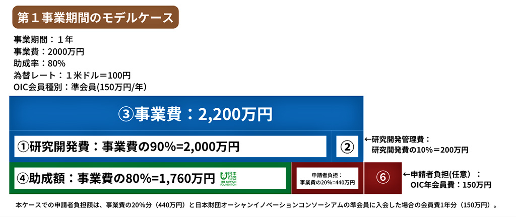 第1事業期間のモデルケースの図。事業期間：1年。事業費2000万円。助成率：80%。為替レート1米ドル＝100円。OIC会員種別：準会員（150万円/年間）③事業費：2,200万円。その内訳は、①研究開発費：事業費の90%＝2,000万円。②研究開発管理費：研究開発の10%＝200万円。④助成額：事業費の80%＝1,760万円。申請者負担：事業費の20%＝440万円。それ以外に申請者負担（任意）：OIC会員費：150万円。本ケースでの申請者負担額は、事業費の20%（440万円）と日本財団オーシャンイノベーションコンソーシアムの準会員に入会した場合の会費1年分（150万円）