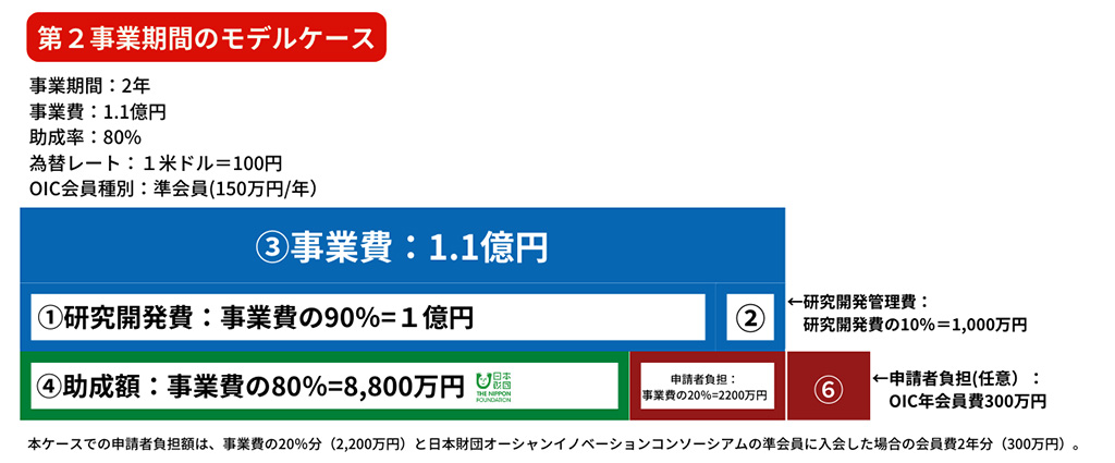 第2事業期間のモデルケースの図。事業期間：2年。事業費1.1億円。助成率：80%。為替レート1米ドル＝100円。OIC会員種別：準会員（150万円/年間）③事業費：1.1億円。その内訳は、①研究開発費：事業費の90%＝1億円。②研究開発管理費：研究開発の10%＝1,000万円。④助成額：事業費の80%＝8,800万円。申請者負担：事業費の20%＝2,200万円。それ以外に申請者負担（任意）：OIC会員費：300万円。本ケースでの申請者負担額は、事業費の20%（2,200万円）と日本財団オーシャンイノベーションコンソーシアムの準会員に入会した場合の会費2年分（300万円）