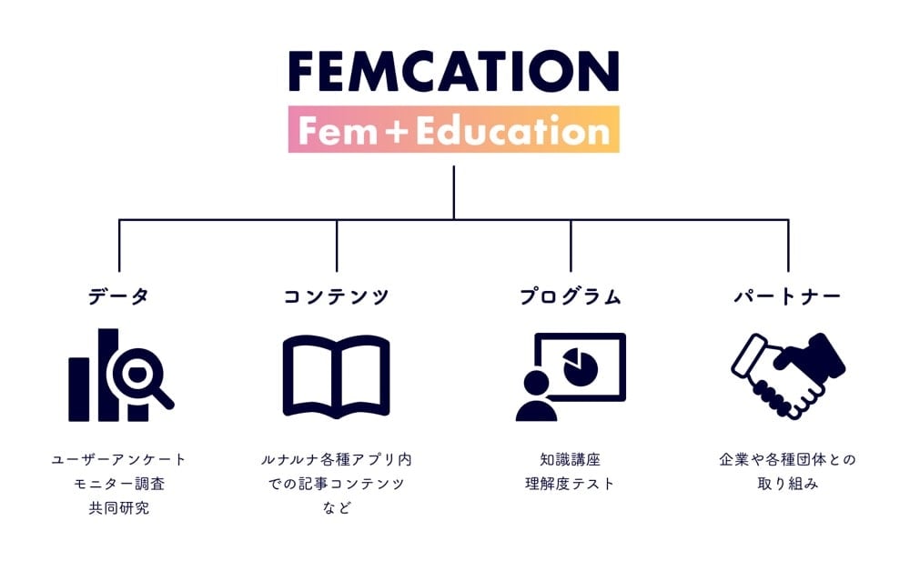 FEMCATIONの取り組みは主に4つ

・データ
ユーザーアンケート
モニター調査
共同研究

・コンテンツ
ルナルナ各種アプリ内での記事コンテンツなど

・プログラム
知識講座
理解度テスト

・パートナー
企業や各種団体との取り組み