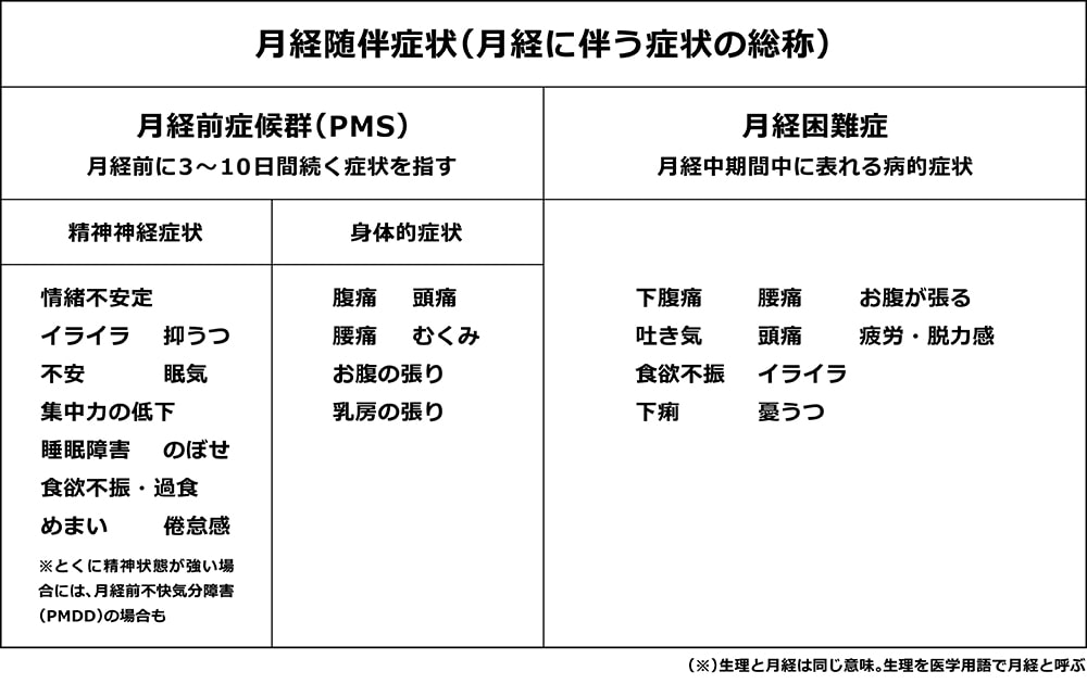 月経随伴症状（月経に伴う症状の総称）は、月経前症候群（PMS）と月経困難症の総称
※生理と月経は同じ意味。生理を医学用語で月経と呼ぶ

■月経前症候群（PMS）について
月経前に3〜10日間続く症状を指す

・精神神経症状として情緒不安定、イライラ、抑うつ、不安、眠気、集中力の低下、睡眠障害、のぼせ、食欲不振・過食、めまい、倦怠感などがある

・身体的症状として腹痛、頭痛、腰痛、むくみ、お腹の張り、乳房の張りなどがある

※とくに精神神経症状が強い場合には、月経前不快気分障害（PMDD）の場合も

■月経困難症について
月経期間中に表れる病的症状

・下腹痛、腰痛、お腹が張る、吐き気、頭痛、疲労・脱力感、食欲不振、イライラ、下痢、憂うつなどがある