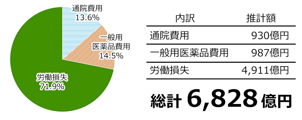 月経随伴症状による1年間の社会経済的負担率と推計額
・通院費用 13.6%
930億円

・一般用医薬品費用 14.5%
987億円

・労働損失 71.9%
4,911億円

総計 6,828億円