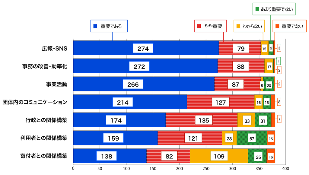 デジタルの重要性と局面についての回答数グラフ。広報・SNSについて、重要であるとの回答数は274。やや重要であるとの回答数は79。わからないとの回答数は15。あまり重要でないとの回答数は9。重要でないとの回答数は3。事務の改善・効率化について、重要であるとの回答数は272。やや重要であるとの回答数は88。わからないとの回答数は17。あまり重要でないとの回答数は1。重要でないとの回答数は2。事業活動について、重要であるとの回答数は266。やや重要であるとの回答数は87。わからないとの回答数は5。あまり重要でないとの回答数は20。重要でないとの回答数は2。団体内のコミュニケーションについて、重要であるとの回答数は214。やや重要であるとの回答数は127。わからないとの回答数は16。あまり重要でないとの回答数は15。重要でないとの回答数は8。行政との関係構築について、重要であるとの回答数は174。やや重要であるとの回答数は135。わからないとの回答数は33。あまり重要でないとの回答数は31。重要でないとの回答数は7。利用者との関係構築について、重要であるとの回答数は159。やや重要であるとの回答数は121。わからないとの回答数は28。あまり重要でないとの回答数は57。重要でないとの回答数は15。寄付者との関係構築について、重要であるとの回答数は138。やや重要であるとの回答数は82。わからないとの回答数は109。あまり重要でないとの回答数は35。重要でないとの回答数は16。