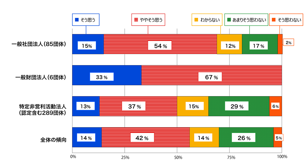 デジタルツール/デジタルデバイスを十分に活用できていると思うかの質問についての回答比率グラフ。一般社団法人（85団体）では、「そう思う」と答えた比率は15％。「ややそう思う」と答えた比率は54％。「わからない」と答えた比率は12％。「あまりそう思わない」と答えた比率は17％。「そう思わない」と答えた比率は2％。一般財団法人（6団体）では、「そう思う」と答えた比率は33％。「ややそう思う」と答えた比率は67％。「わからない」「あまりそう思わない」「そう思わない」と答えた比率はいずれも0％。非営利活動法人（認定含む289団体）では、「そう思う」と答えた比率は13％。「ややそう思う」と答えた比率は37％。「わからない」と答えた比率は15％。「あまりそう思わない」と答えた比率は29％。「そう思わない」と答えた比率は6％。全体の傾向では、「そう思う」と答えた比率は14％。「ややそう思う」と答えた比率は42％。「わからない」と答えた比率は14％。「あまりそう思わない」と答えた比率は26％。「そう思わない」と答えた比率は5％。