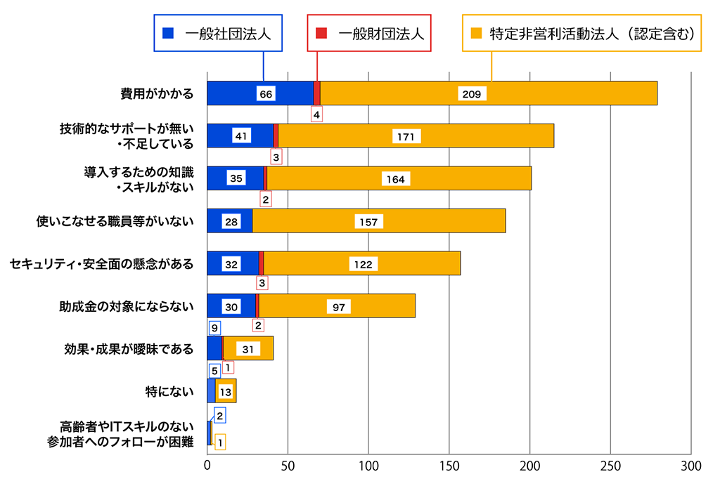 デジタル活用のハードルについての回答数グラフ。費用がかかると答えた一般社団法人は66。一般財団法人は4。特定非営利活動法人などは209。総数279。技術的なサポートが無い・不足していると答えた一般社団法人は41。一般財団法人は3。特定非営利活動法人などは171。総数215。導入するための知識・スキルがないと答えた一般社団法人は35。一般財団法人は2。特定非営利活動法人などは164。総数201。使いこなせる職員等がいないと答えた一般社団法人は28。一般財団法人は0。特定非営利活動法人などは157。総数185。セキュリティ・安全面の懸念があると答えた一般社団法人は32。一般財団法人は3。特定非営利活動法人などは122。総数157。助成金の対象にならないと答えた一般社団法人は30。一般財団法人は2。特定非営利活動法人などは97。総数129。効果・成果が曖昧であると答えた一般社団法人は9。一般財団法人は1。特定非営利活動法人などは31。総数41。特にないと答えた一般社団法人は5。一般財団法人は0。特定非営利活動法人などは13。総数18。高齢者やITスキルのない参加者へのフォローが困難と答えた一般社団法人は2。一般財団法人は0。特定非営利活動法人などは1。総数3。