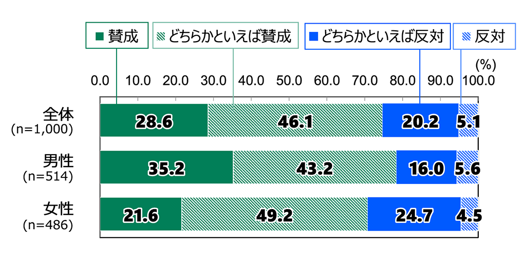 18歳意識調査の棒グラフ。新型コロナウイルスの水際対策緩和に対する考えの回答の割合（%）。全体（n=1,000）で「賛成」と答えた人は28.6%。「どちらかといえば賛成」と答えた人は46.1%。「どちらかといえば反対」と答えた人は20.2%。「反対」と答えた人は5.1%。男性（n=514）で「賛成」と答えた人は35.2%。「どちらかといえば賛成」と答えた人は43.2%。「どちらかといえば反対」と答えた人は16.0%。「反対」と答えた人は5.6%。女性（n=486）で「賛成」と答えた人は21.6%。「どちらかといえば賛成」と答えた人は49.2%。「どちらかといえば反対」と答えた人は24.7%。「反対」と答えた人は4.5%