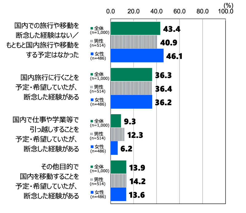 18歳意識調査の棒グラフ。新型コロナウイルスの感染拡大の影響によって国内外での旅行や移動を断念した経験（国内）に対する考えの回答の割合（%）。「国内での旅行や移動を断念した経験はない/もともと国内旅行や移動をする予定はなかった」人は、全体（n=1,000）では43.4%。男性（n=514）では40.9%。女性（n=486）では46.1%。「国内旅行に行くことを予定・希望していたが、断念した経験がある」人は、全体（n=1,000）では36.3%。男性（n=514）では36.4%。女性（n=486）では36.2%。「国内で仕事や学業等で引っ越しすることを予定・希望していたが、断念した経験がある」人は、全体（n=1,000）では9.3%。男性（n=514）では12.3%。女性（n=486）では6.2%。「その他目的で国内を移動することを予定・希望していたが、断念した経験がある」人は、全体（n=1,000）では13.9%。男性（n=514）では14.2%。女性（n=486）では13.6%。