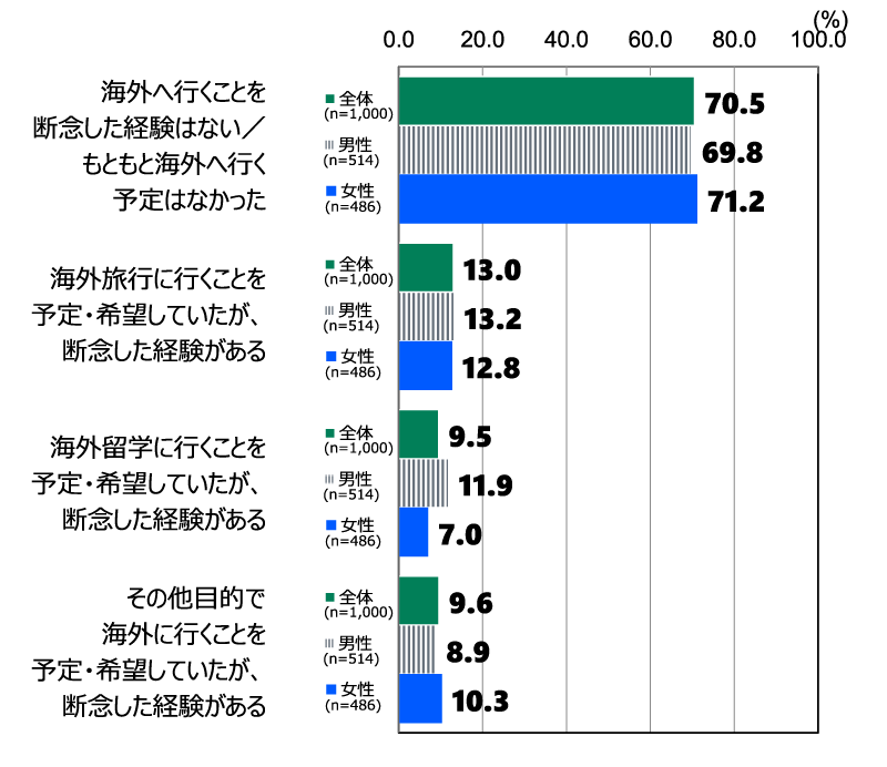 18歳意識調査の棒グラフ。新型コロナウイルスの感染拡大の影響によって国内外での旅行や移動を断念した経験（海外）に対する考えの回答の割合（%）。「海外へ行くことを断念した経験はない/もともと海外へ行く予定はなかった」人は、全体（n=1,000）では70.5%。男性（n=514）では69.8%。女性（n=486）では71.2%。「海外旅行に行くことを予定・希望していたが、断念した経験がある」人は、全体（n=1,000）では13.0%。男性（n=514）では13.2%。女性（n=486）では12.8%。「海外留学に行くことを予定・希望していたが、断念した経験がある」人は、全体（n=1,000）では9.5%。男性（n=514）では11.9%。女性（n=486）では7.0%。「その他目的で海外に行くことを予定・希望していたが、断念した経験がある」人は、全体（n=1,000）では9.6%。男性（n=514）では8.9%。女性（n=486）では10.3%。