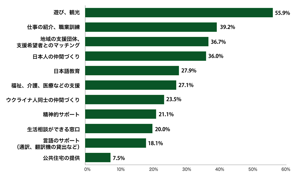 来日ウクライナ避難民へのアンケート「必要な支援」の質問についての回答。
「遊び、観光」と答えた人は55.9％。「仕事の紹介、職業訓練」と答えた人は39.2％。「地域の支援団体、支援希望者とのマッチング」と答えた人は36.7％。「日本人の仲間づくり」と答えた人は36.0％。「日本語教育」と答えた人は27.9％。「福祉、介護、医療等の支援」と答えた人は27.1％。「ウクライナ人同士の仲間づくり」と答えた人は23.5％。「精神的サポート」と答えた人は21.1％。「生活相談ができる窓口」と答えた人は20.0％。「言語のサポート（通訳、翻訳機の貸し出しなど）」と答えた人は18.1％。「公共住宅の提供」と答えた人は7.5％。