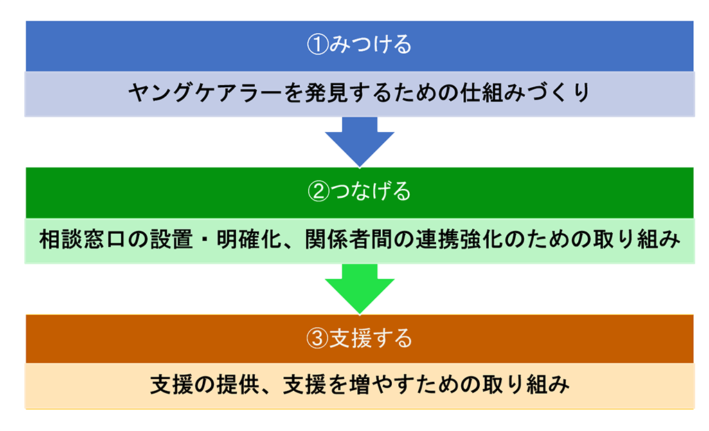 画像：取り組みの図。①みつける：ヤングケアラーを発見するための仕組みづくり。②つなげる：相談窓口の設置・明確化、関係者間の連携強化のための取り組み。③支援する：支援の提供、支援を増やすための取組み。