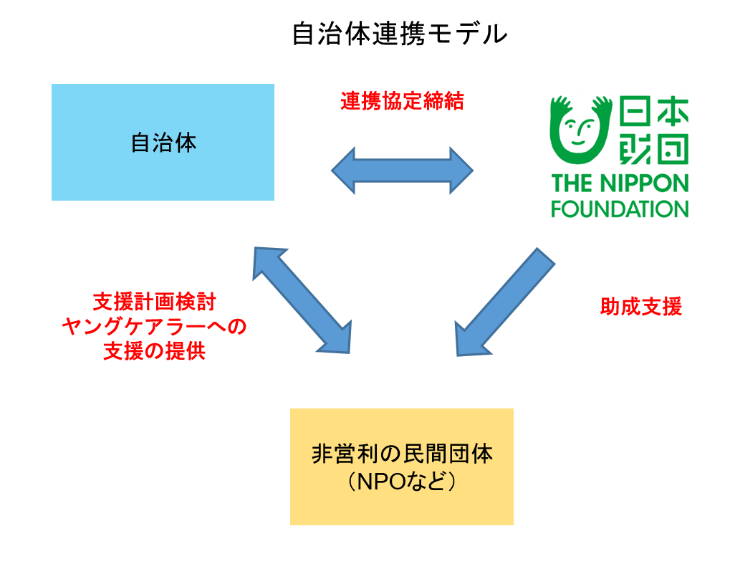 画像：自治体連携モデルの図。自治体は日本財団と連携協定を締結。日本財団は非営利の民間団体（NPOなど）に助成支援を行う。非営利の民間団体（NPOなど）は自治体と支援計画の検討、ヤングケアラーへの支援の提供を行う。