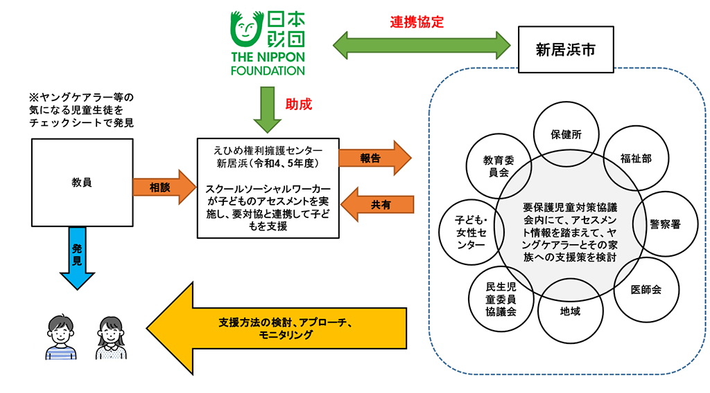 画像：役割の図。「日本財団」は、新居浜市に対して連携協定を結ぶ。そしてえひめ権利擁護センター新居浜に対しては助成を行う。令和4,5年度助成を受ける「えひめ権利擁護センター新居浜」は、スクールソーシャルワーカーが子どものアセスメントを実施し、要対協と連携して子どもを支援。そして新居浜市へは報告を行う。「新居浜市」は要保護児童対策協議会内にて、アセスメント情報を踏まえて、ヤングケアラーとその家族への支援策を検討する。そしてその情報をえひめ権利擁護センター新居浜と共有する。さらに、ヤングケアラーへ支援方法の検討、アプローチ、モニタリングなどを行う。「教員」はヤングケアラー等の気になる児童生徒をチェックシートで発見し、えひめ権利擁護センター新居浜に相談する。