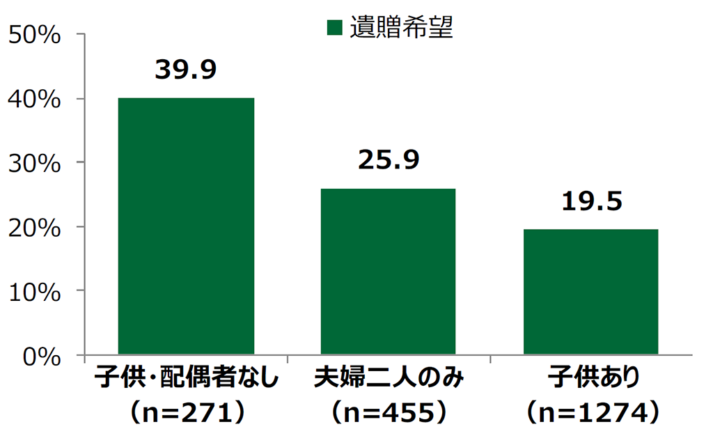 Q．法定相続人別の遺贈意向（単一回答）（n=2,000）の棒グラフ。子供・配偶者なし（n=271）で遺贈希望と答えた人は39.9％。夫婦二人のみ（n=455）で遺贈希望と答えた人は25.9％。子供ありで（n=1274）で遺贈希望と答えた人は19.5％。