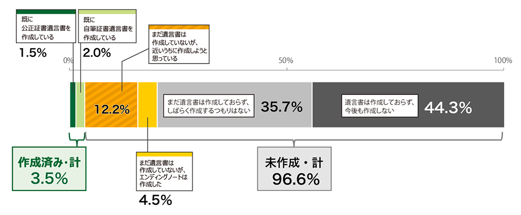 Q．あなたは現在、ご自身に万が一のことがあった時のために、財産の相続に関して遺言書を作成していますか。（単一回答）（n=2,000）の棒グラフ。 既に公正証書遺言書を作成している1.5%。既に自筆証書遺言書を作成している2.0%。まだ遺言書は作成していないが、近いうちに作成しようと思っている12.2%。まだ遺言書は作成していないが、エンディングノートは作成した4.5%。まだ遺言書は作成しておらず、しばらく作成するつもりはない35.7%。遺言書は作成しておらず、今後も作成しない44.3%。