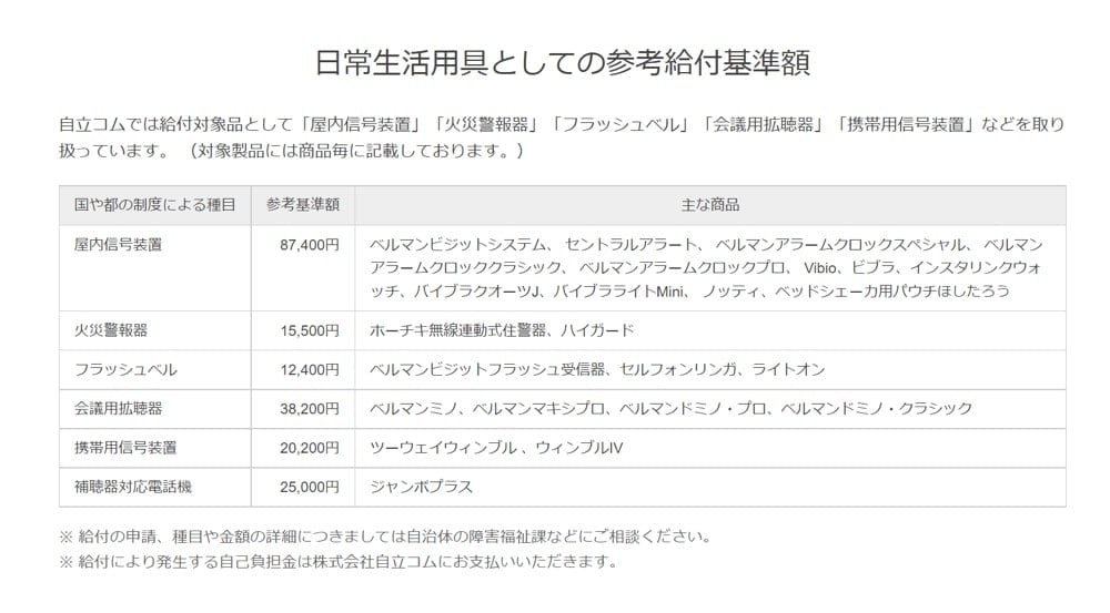 自立コムの公式サイトの掲載されている、日常生活用具としての参考給付基準額の表

自立コムでは給付対象品として「屋内信号装置」「火災警報器」「フラッシュベル」「会議用拡聴器」「携帯用信号装置」などを取り扱っています。 （対象製品には商品毎に記載しております。）

・種目：屋内信号装置	
参考基準額：87,400円
主な商品：ベルマンビジットシステム、 セントラルアラート、 ベルマンアラームクロックスペシャル、 ベルマンアラームクロッククラシック、 ベルマンアラームクロックプロ、 Vibio、ビブラ、インスタリンクウォッチ、バイブラクオーツJ、バイブラライトMini、 ノッティ、ベッドシェーカ用パウチほしたろう

・種目：火災警報器	
参考基準額：15,500円
主な商品：ホーチキ無線連動式住警器、ハイガード

・種目：フラッシュベル
参考基準額：12,400円
主な商品：ベルマンビジットフラッシュ受信器、セルフォンリンガ、ライトオン

・種目：会議用拡聴器	
参考基準額：38,200円
主な商品：ベルマンミノ、ベルマンマキシプロ、ベルマンドミノ・プロ、ベルマンドミノ・クラシック

・種目：携帯用信号装置	
参考基準額：20,200円
主な商品：ツーウェイウィンブル 、ウィンブルIV

・種目：補聴器対応電話機
参考基準額：25,000円
主な商品：ジャンボプラス
※ 給付の申請、種目や金額の詳細につきましては自治体の障害福祉課などにご相談ください。

※ 給付により発生する自己負担金は株式会社自立コムにお支払いいただきます。