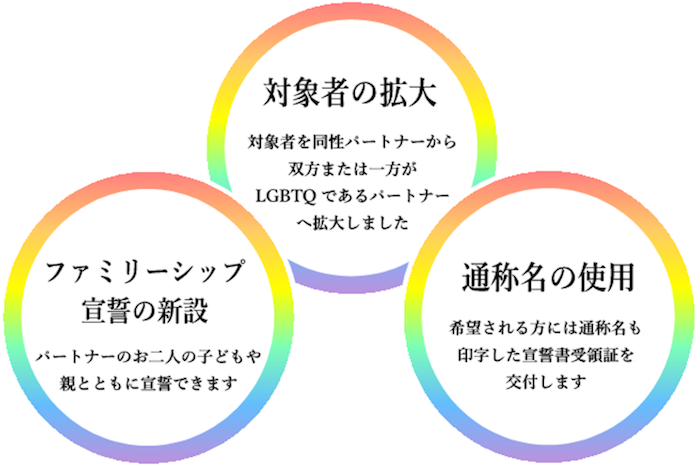 世田谷区のパートナーシップ・ファミリーシップ宣誓：イラスト
・対象者の拡大／対象者を同性パートナーから双方または一方がLGBTQであるパートナー拡大しました
・ファミリーシップ宣誓の新設／パートナーのお二人の子どもや親とともに宣誓できます
・通称名の使用／希望される方には通称名も印字した宣誓書受領証を交付します