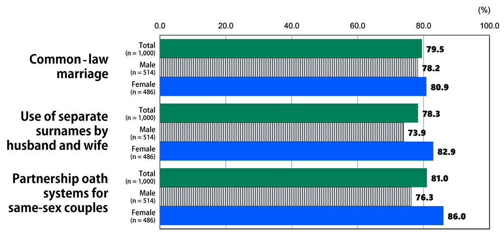 Bar chart showing results from Awareness Survey of 18-Year-Olds: When asked whether they approve of diverse partnership structures, for “Common-law marriage,” 79.5% of all respondents (n = 1,000) approved, which broke down as 78.2% of male respondents (n = 514) and 80.9% of female respondents (n = 486). For “Use of separate surnames by husband and wife,” 78.3% of all respondents approved, which broke down as 73.9% of male respondents and 82.9% of female respondents. For “Partnership oath systems for same-sex couples,” 81.0% of all respondents approved, which broke down as 76.3% of male respondents and 86.0% of female respondents.