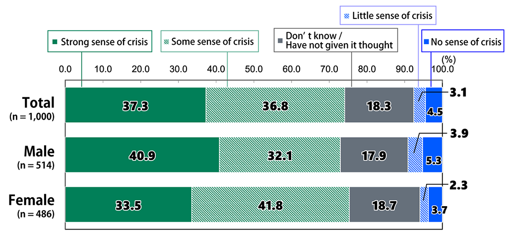 Bar chart showing results from Awareness Survey of 18-Year-Olds: In response to the question, “Do you feel a sense of crisis regarding Japan’s aging population and declining birthrate?”, among all respondents (n = 1,000), 37.3% replied “Strong sense of crisis,” 36.8% replied “Some sense of crisis,” 18.3% replied “Don’t know / Have not given it thought,” 3.1% replied “Little sense of crisis,” and 4.5% replied “No sense of crisis.” Among male respondents (n = 514), 40.9% replied “Strong sense of crisis,” 32.1% replied “Some sense of crisis,” 17.9% replied “Don’t know / Have not given it thought,” 3.9% replied “Little sense of crisis,” and 5.3% replied “No sense of crisis.” Among female respondents (n = 486), 33.5% replied “Strong sense of crisis,” 41.8% replied “Some sense of crisis,” 18.7% replied “Don’t know / Have not given it thought,” 2.3% replied “Little sense of crisis,” and 3.7% replied “No sense of crisis.”