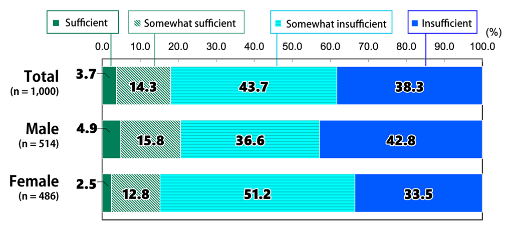 Bar chart showing results from Awareness Survey of 18-Year-Olds: In response to the question, “What is your reaction to government measures to address Japan’s aging population and declining birthrate?”, among all respondents (n = 1,000), 3.7% replied “Sufficient,” 14.3% replied “Somewhat sufficient,” 43.7% replied “Somewhat insufficient,” and 38.3% replied “Insufficient.” Among male respondents (n = 514), 4.9% replied “Sufficient,” 15.8% replied “Somewhat sufficient,” 36.6% replied “Somewhat insufficient,” and 42.8% replied “Insufficient.” Among female respondents (n = 486), 2.5% replied “Sufficient,” 12.8% replied “Somewhat sufficient,” 51.2% replied “Somewhat insufficient,” and 33.5% replied “Insufficient.”